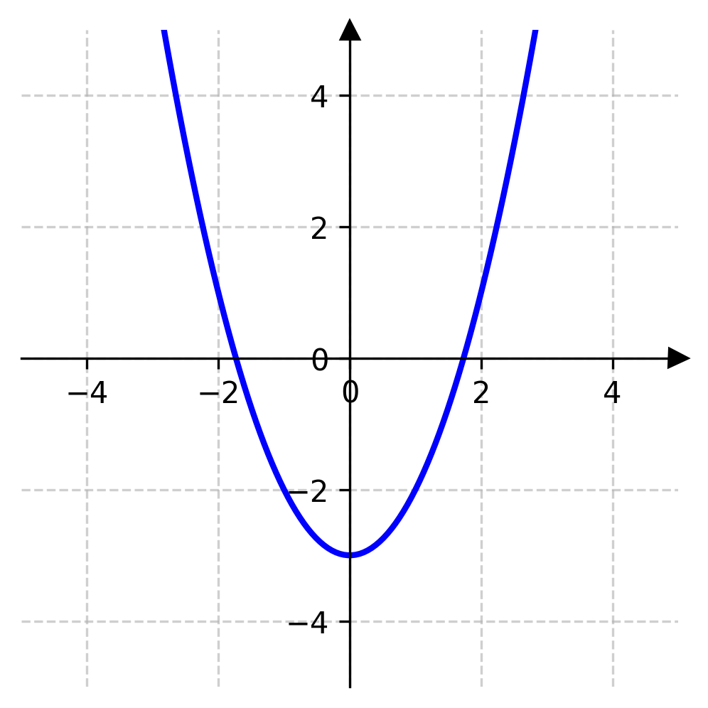 Graph of a parabola