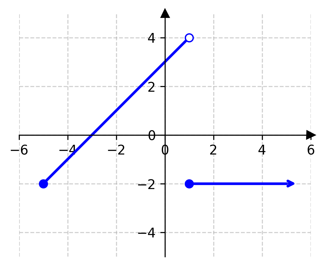 Graph of a piecewise function