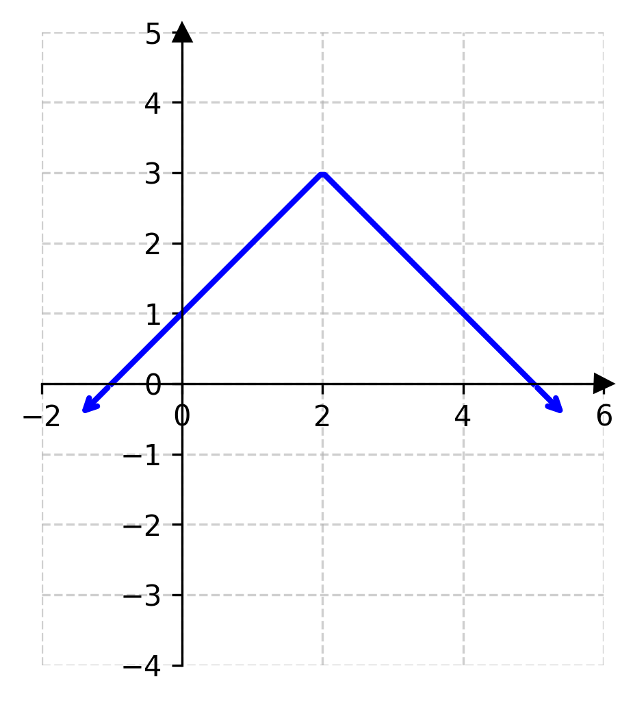 Graph of an absolute value function